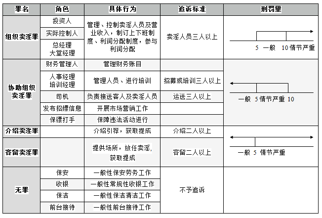 上海楊浦區(qū)刑事律師 組織賣淫、協(xié)助組織賣淫、